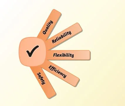 Five priorities of quality Illustrazione stock