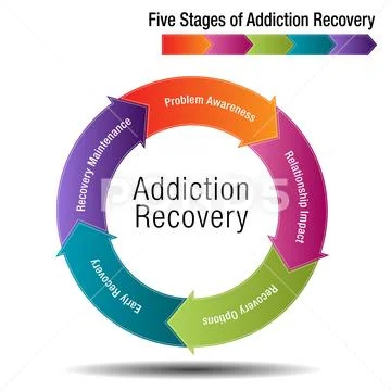 Five Stages of Addiction Recovery Stock Illustration