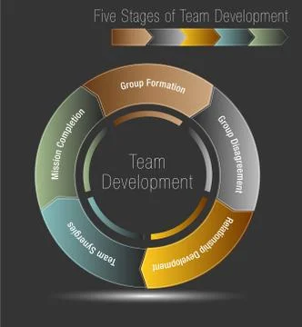 Five Stages of Team Development Illustrazione stock