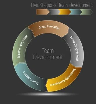 Five Stages of Team Development Stock Illustration