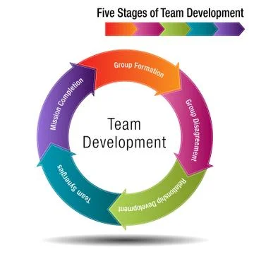 Five Stages of Team Development Stock Illustration