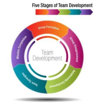 Five Stages of Team Development Stock Illustration
