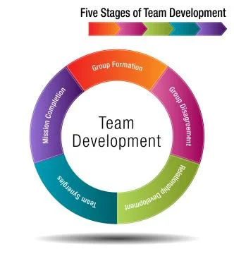 Five Stages of Team Development Stock Illustration