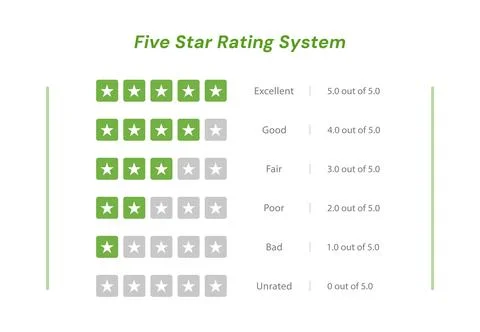 Five star rating, positive feedback. Customer review with five stars. Ratin.. 스톡 일러스트