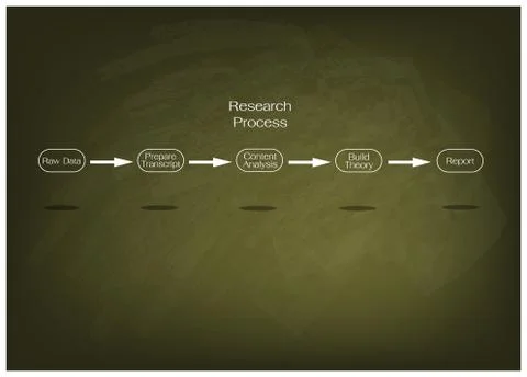 Five Step in Research Process on Green Chalkboard Stock Illustration