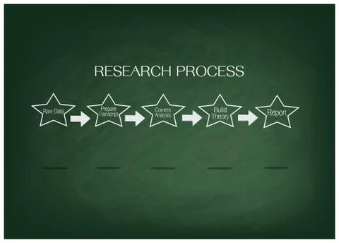 Five Step in Research Process on Green Chalkboard Stock Illustration