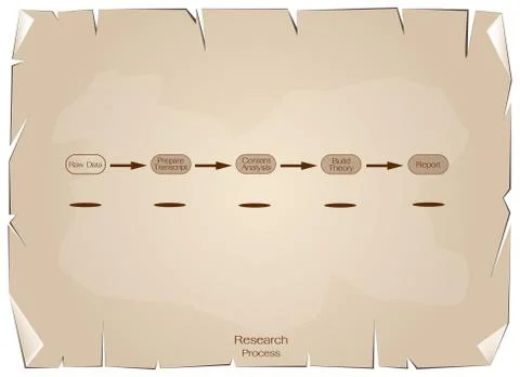 Five Step in Research Process on Old Paper Background Stock Illustration