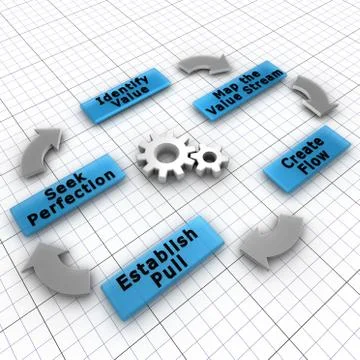 The five steps of lean implementation Stock Illustration