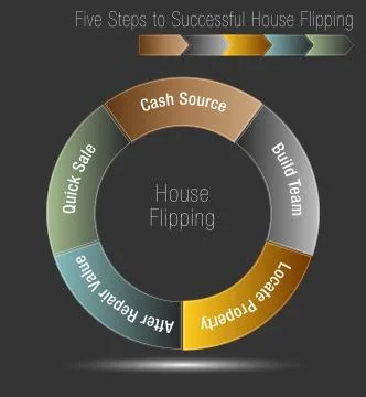 Five Steps to Successful House Flipping Illustrazione stock