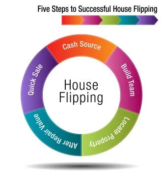 Five Steps to Successful House Flipping Illustrazione stock
