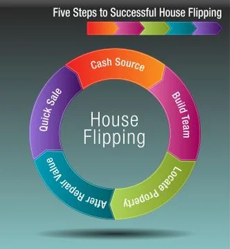 Five Steps to Successful House Flipping Stock Illustration