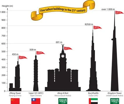 Five tallest buildings Stock Illustration