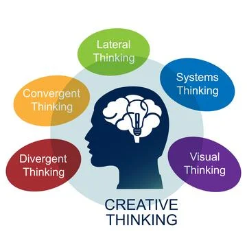 Five types of creative thinking Stock Illustration