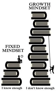 Fixed growth mindset Stock Illustration