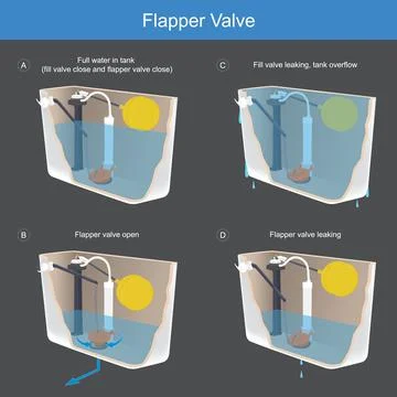Flapper Valve. Illustration explain the method working a flapper valve which Stock Illustration