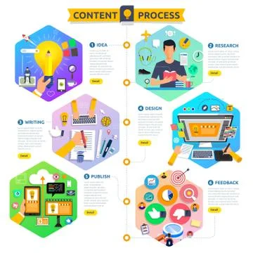 Flat design concept content marketing process start with idea, topic, writing Stock Illustration