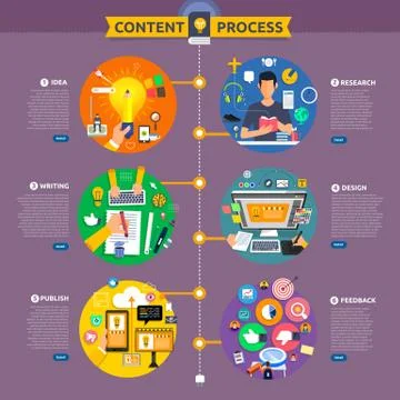 Flat design concept content marketing process start with idea, topic, writing Stock Illustration