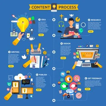 Flat design concept content marketing process start with idea, topic, writing Stock Illustration