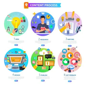 Flat design concept content marketing process start with idea, topic, writing Stock Illustration