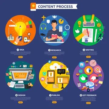 Flat design concept content marketing process start with idea, topic, writing Stock Illustration