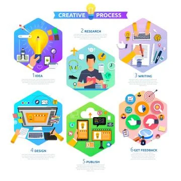 Flat design concept content marketing process start with idea, topic, writing Stock Illustration