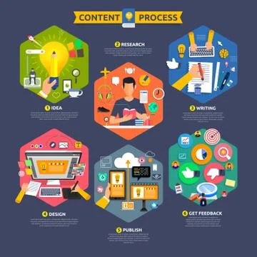 Flat design concept content marketing process start with idea, topic, writing Stock Illustration