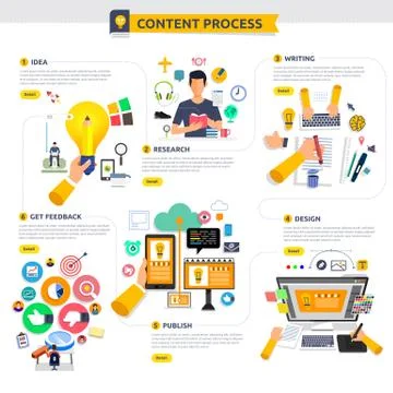 Flat design concept content marketing process start with idea, topic, writing Stock Illustration