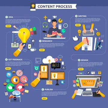 Flat design concept content marketing process start with idea, topic, writing Stock Illustration