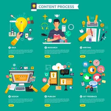 Flat design concept content marketing process start with idea, topic, writing Stock Illustration