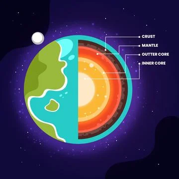Flat design illustration layers of the earth Stock Illustration