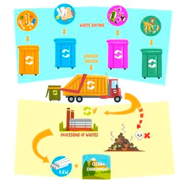 Flat vector infographic showing waste recycling process from garbage sorting Stockillustratie