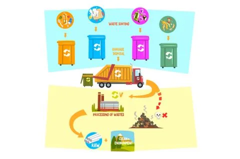 Flat vector infographic showing waste recycling process from garbage sorting Stock Illustration