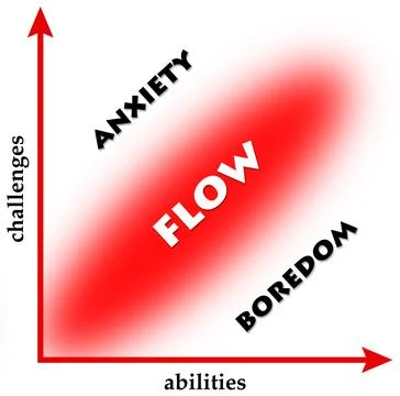 Flow anxiety boredom Stock Illustration