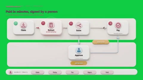 Flow showing Score flagging HighRisk, routing to approver, completing Pay and Stock Footage 341869618