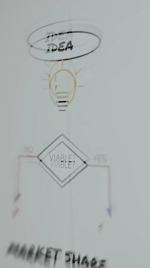 Flowchart illustrating a common decision-making principle in product development Stock Footage 334943405