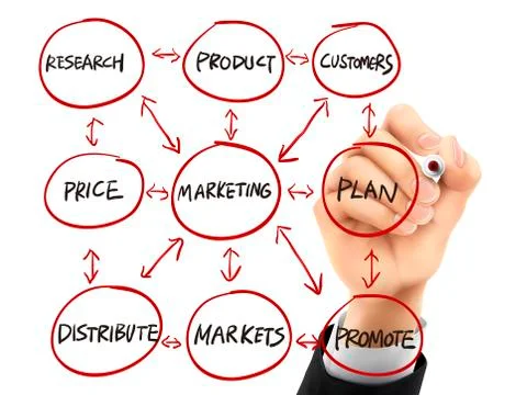 Flowchart for marketing drawn by 3d hand Stock Illustration