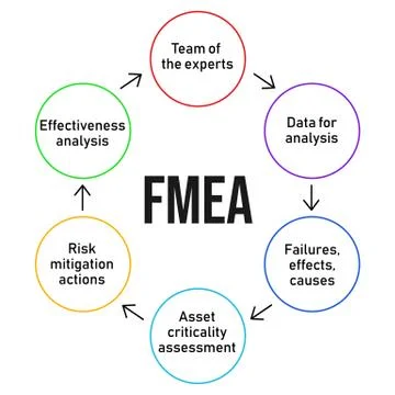 FMEA. Failure mode and effects analysis process diagram. Business analysis Stock Illustration