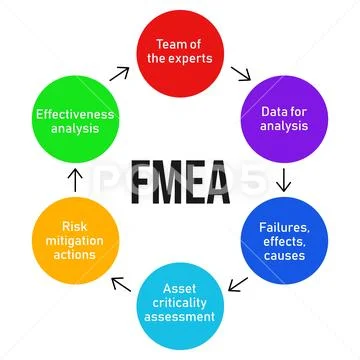 FMEA. Failure mode and effects analysis process diagram. Business ...