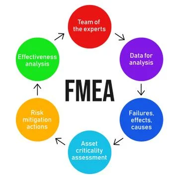 FMEA. Failure mode and effects analysis process diagram. Business analysis Illustrazione stock