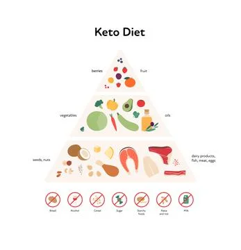 Food guide concept. Vector flat modern illustration. Keto diet infographic py Stock Illustration