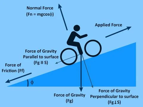 Forces physics Illustrazione stock