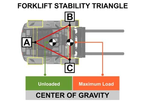 Forklift stability triangle. Stock Illustration
