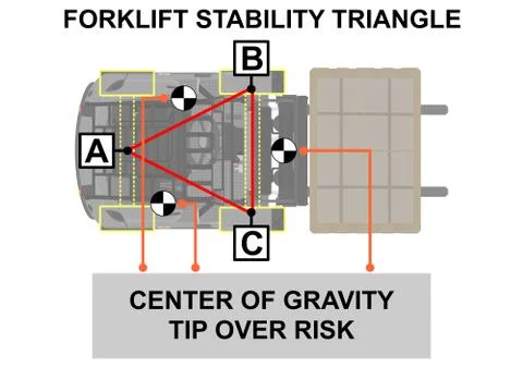 Forklift stability triangle. Stock Illustration