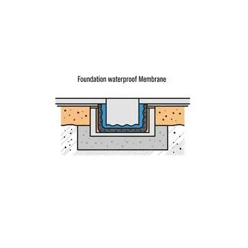 Foundation waterproofing membrane cross section diagram illustration Stock Illustration