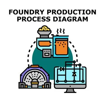 Foundry production processing diagram for manufacturing industrial cycle Stock Illustration