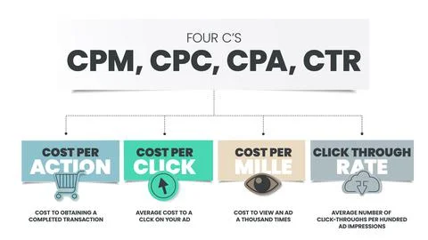 Four C's Funnel is part of advertisement that encourages the audience to do s Stock Illustration