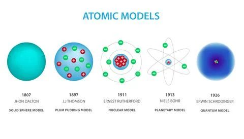 Four different types of atomic models, from the 1950s to present Illustrazione stock