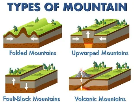 Four different types of mountains Stock Illustration