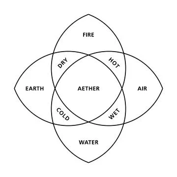 Four elements fire, earth, water and air, and fifth element aether Stock Illustration