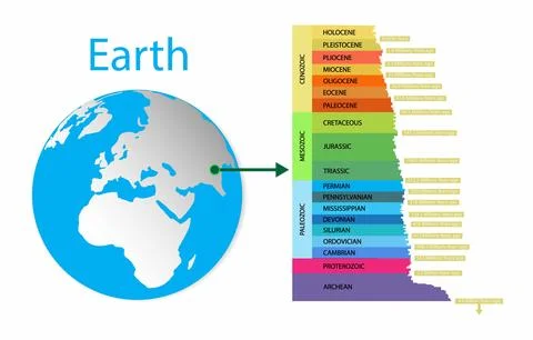 Four Eras of the Geologic Time Scale, Geologic time scale Stock Illustration